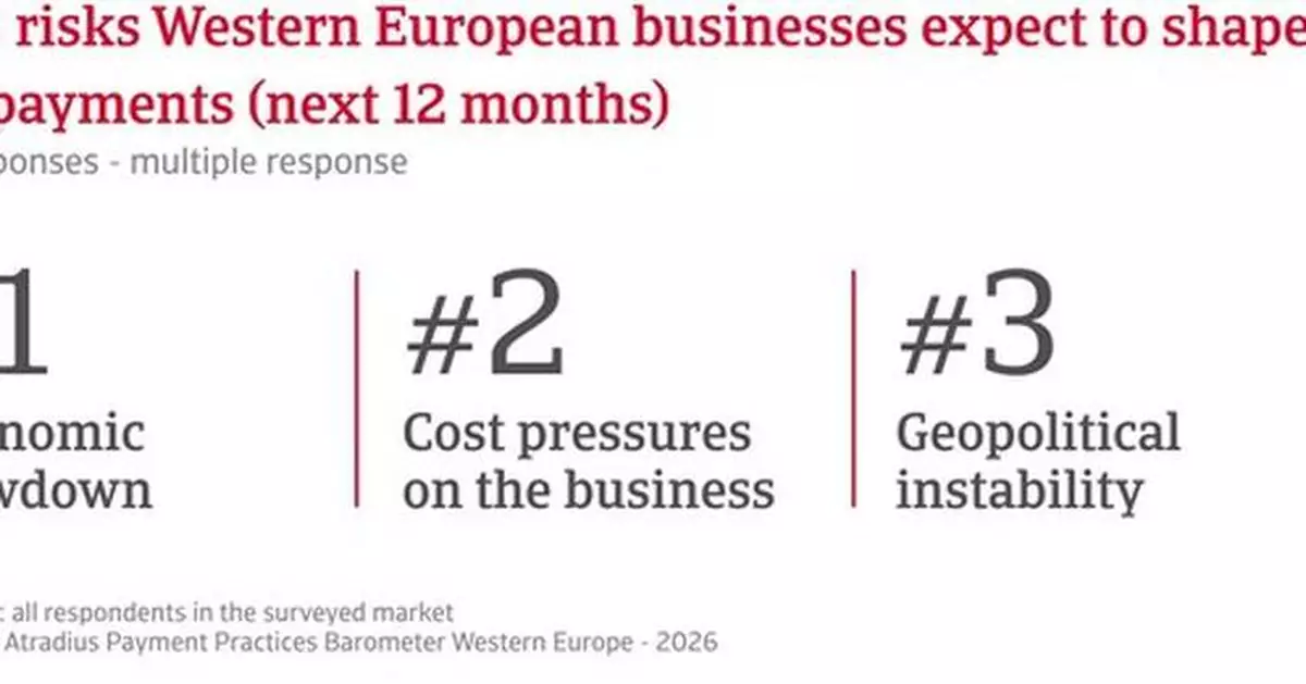 Nearly four in five companies in Western Europe faced with late payments, Atradius survey finds