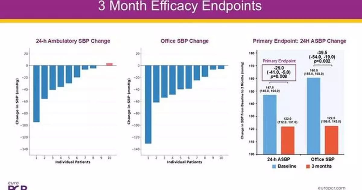 DeepQure Announces Robust 3-Month Results from HERO-HTN Clinical Study at EuroPCR 2026