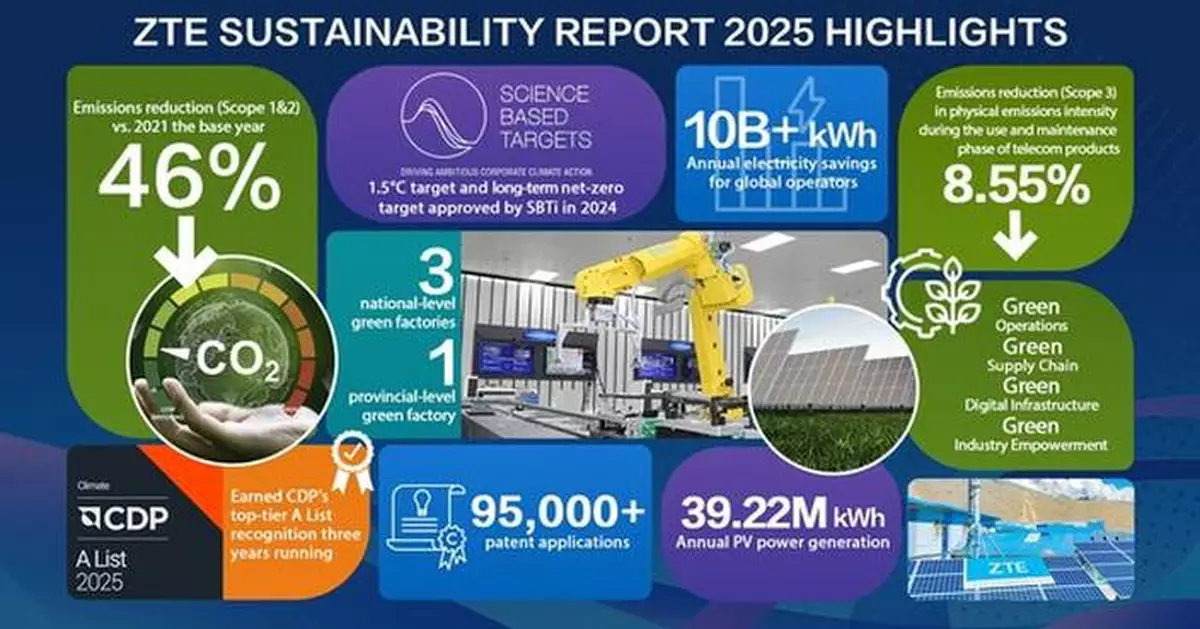 ZTE Releases Sustainability Report 2025: Driving a New Chapter in Sustainable Development Through AI