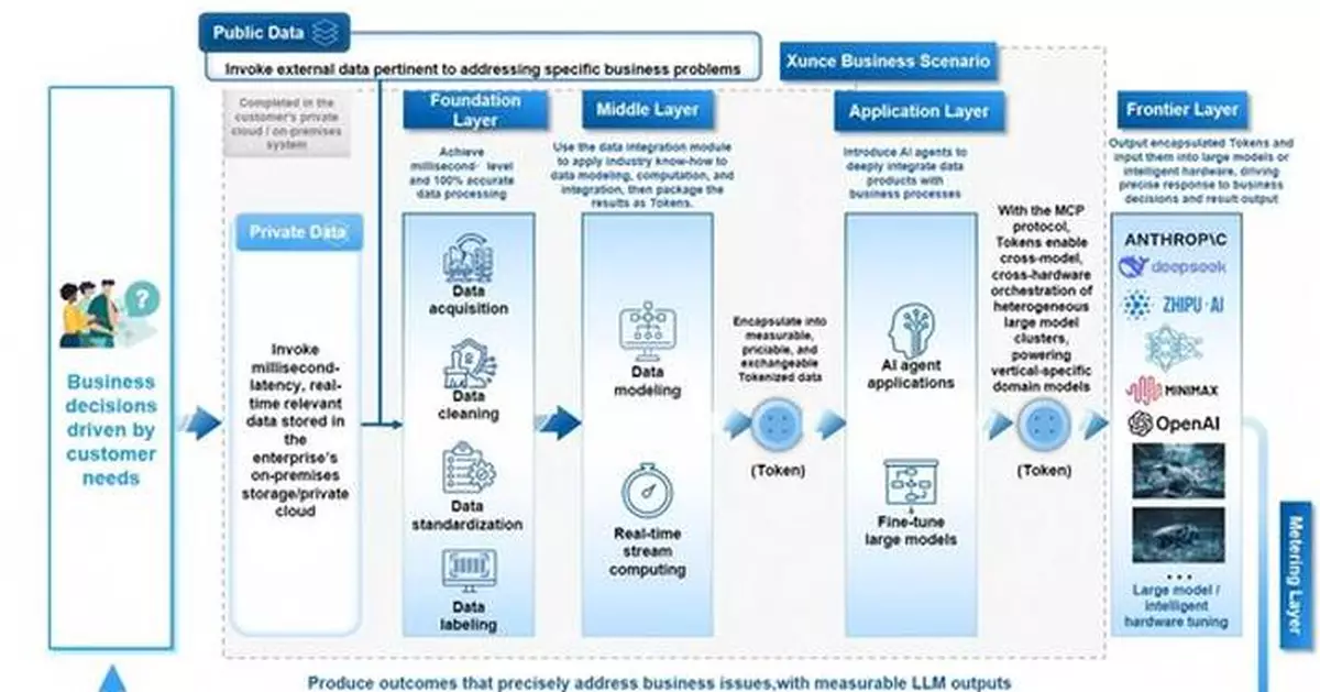 Xunce Unveils TokenOS Operating System TokenONE, Igniting the Industrial Revolution of the "Token Factory"