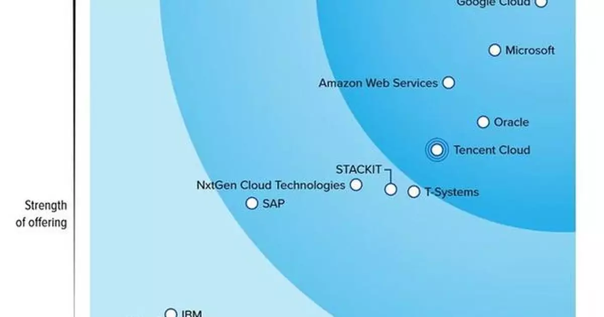 Tencent Cloud Named a Leader in Authoritative Sovereign Cloud Report, Recognized as a "Customer Favorite"