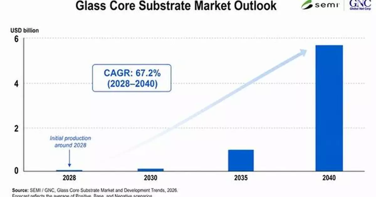 SEMI and Global Net Corp. Release New Report on Glass Core Substrate Market and Development Trends for Semiconductors