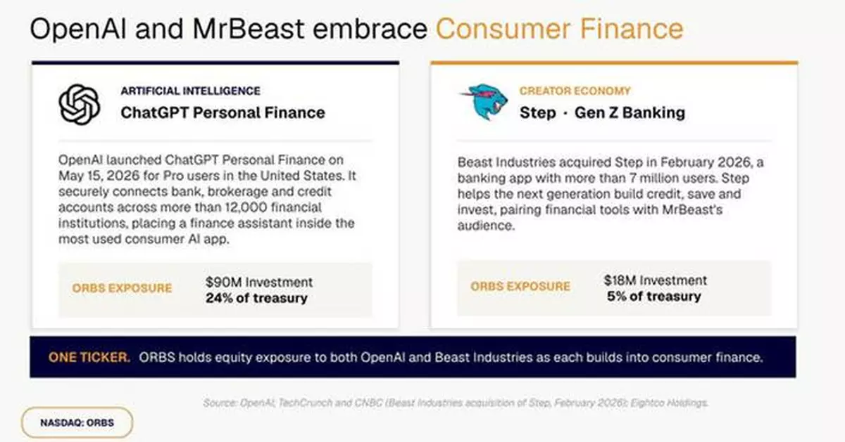 Eightco Holdings (NASDAQ: ORBS) Reports Total Holdings of Approximately $374 Million, Includes OpenAI, Beast Industries, More Than 11,000 ETH and Over 283 Million WLD Tokens