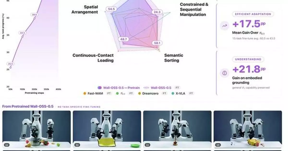 X Square Robot Open-Sources Wall-OSS-0.5, Bringing Pretrained VLA Performance Closer to Post-Training Levels