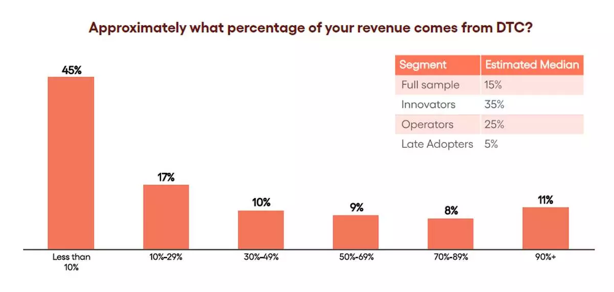 DTC Revenue Percentage Chart