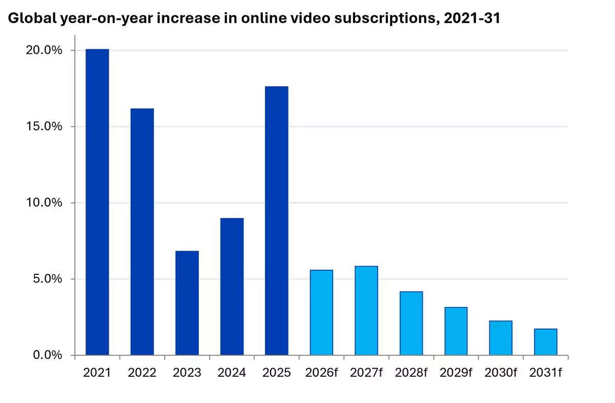 Global year-on-year increase in online video subscriptions, 2021-31