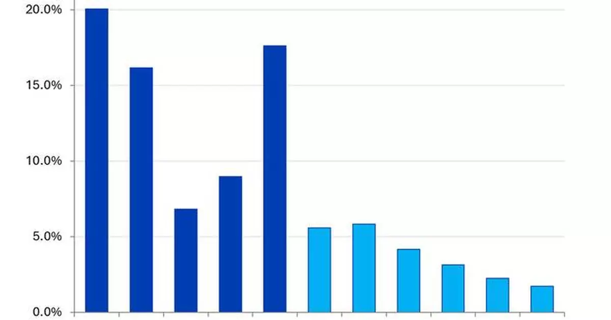 Omdia: Online Video Subscription Reached 2.24 Billion in 2025 Ahead of Projected Slowdown in 2026