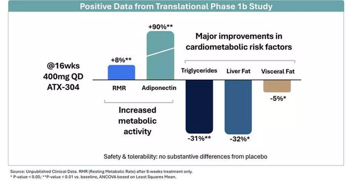 Cambrian Bio Presents Positive Human Translational Data for ATX-304, the First AMPK Network Activator, at the American Diabetes Association's 86th Scientific Sessions