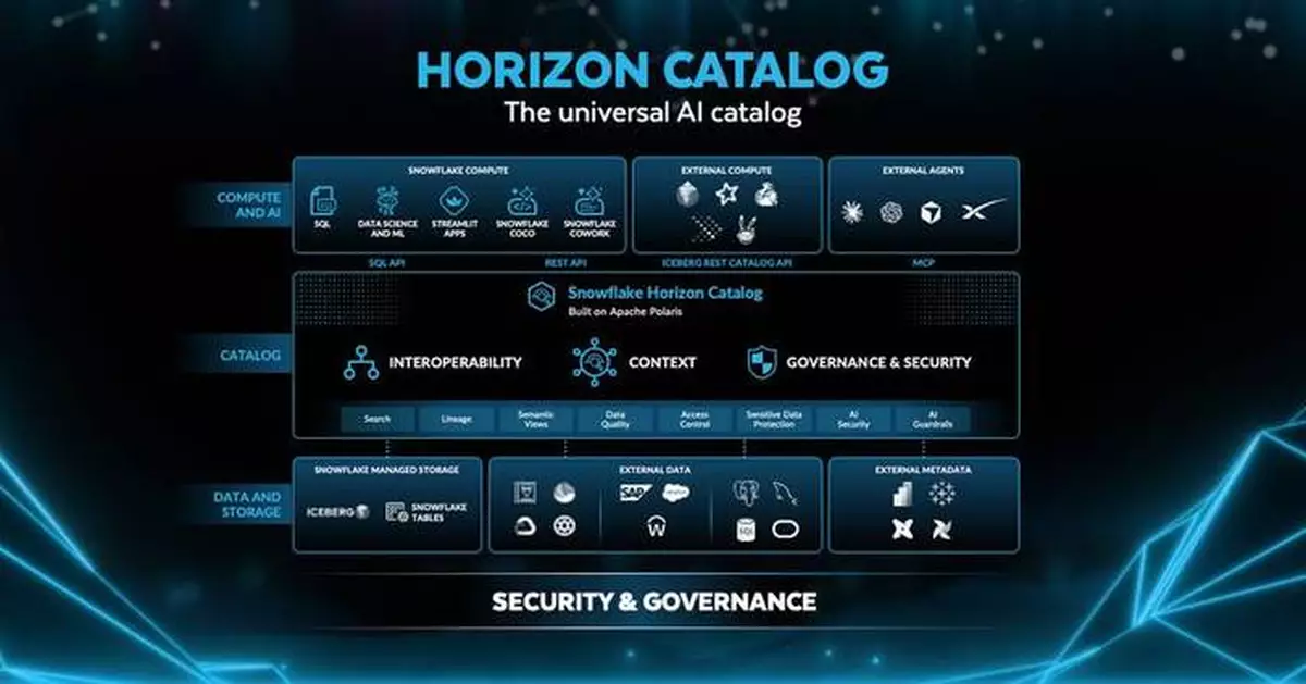 Snowflake Advances Trusted AI with Snowflake Horizon Catalog Centralizing Governance, Context, and Security Across the Enterprise