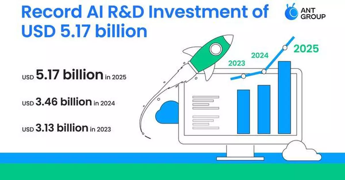 Ant Group 2025 Sustainability Report Highlights Record AI R&amp;D Investment