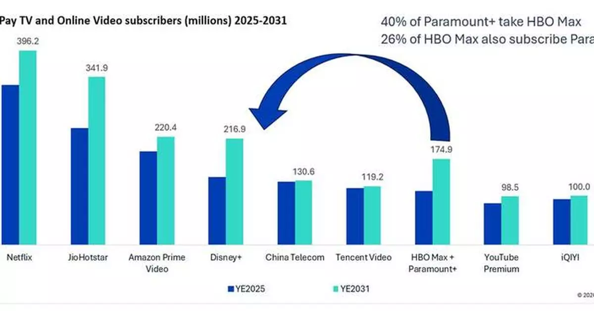 Omdia: Netflix to Reach 400 Million Subscribers by 2031, Maintaining Global Streaming Lead Despite Industry Consolidation
