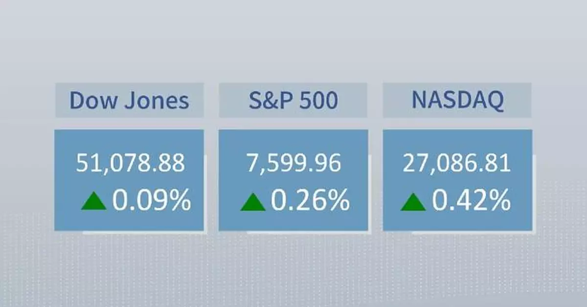 U.S. stocks close higher as Nvidia surges