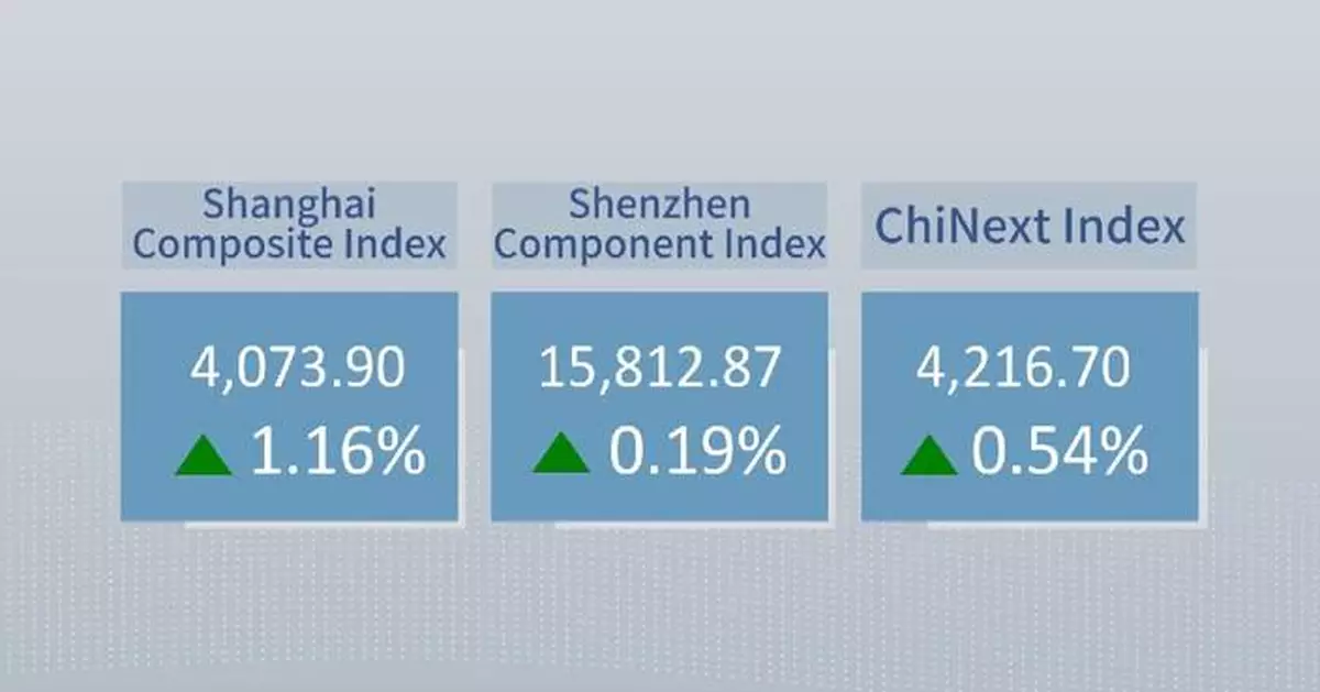 Chinese shares close higher Monday