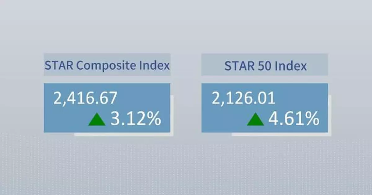 China's STAR Composite Index closes higher Monday