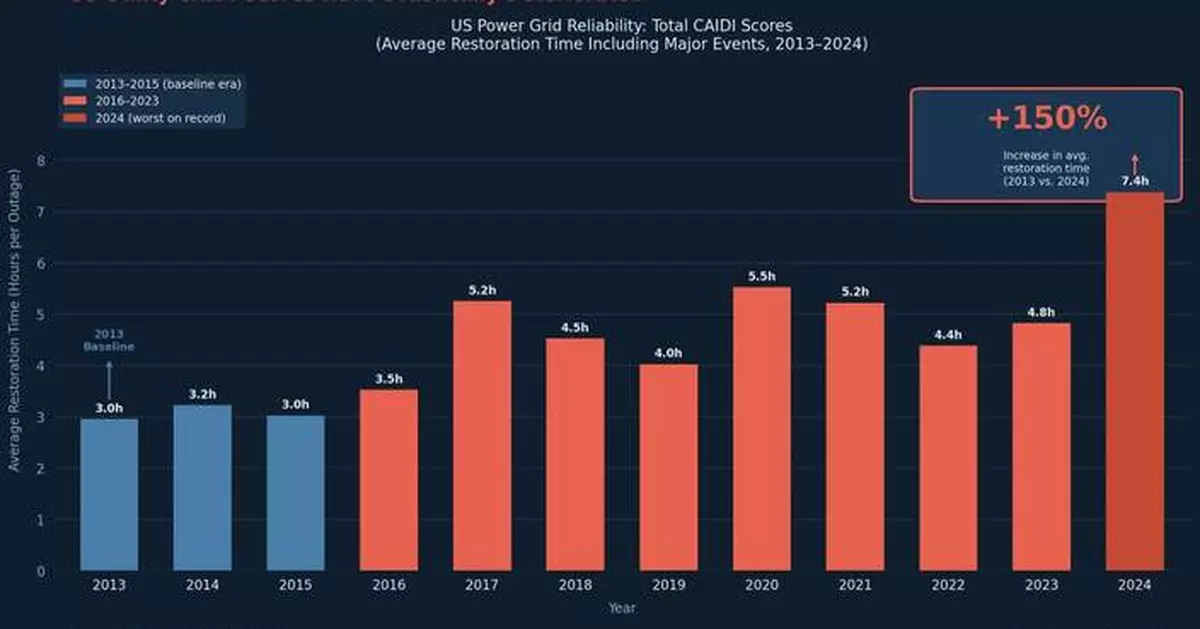 Electrical Grid Monitoring Launches Transformative Power Fault Detection Technology Capable of Reducing Customer Outage Times and Utility Maintenance Costs Up to 80%