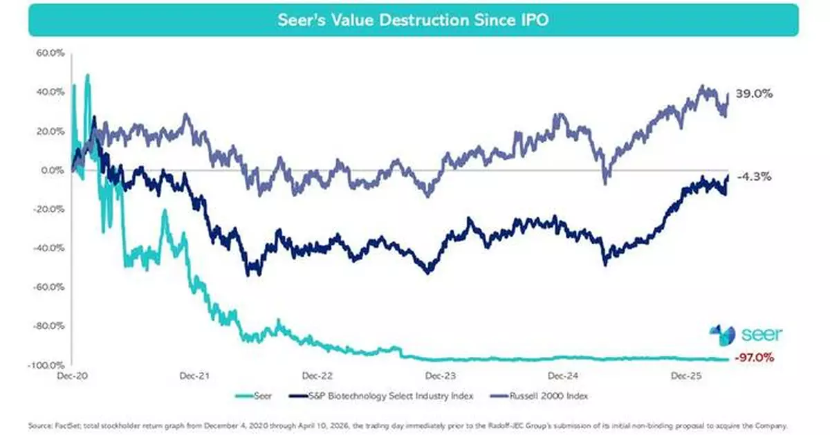 The Radoff-JEC Group Highlights Seer Inc.’s and Chairman and CEO Omid Farokhzad, M.D.’s History of Value Destruction