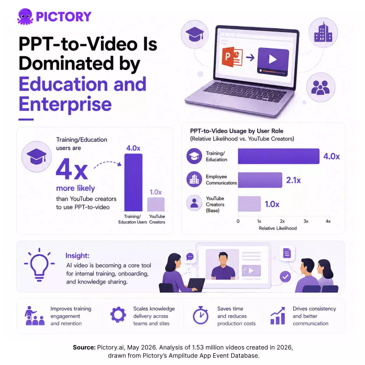 Pictory's 2026 State of AI Video-Creation Industry Report. PowerPoint to Video is a scenario dominated by Educators and Enterprise creators. There are 11 more takeaways based on 1.5 million videos created in the first half of 2026. From when most creators create, to which countries create the longest videos, and what US State uses the most Avatars, per capita.