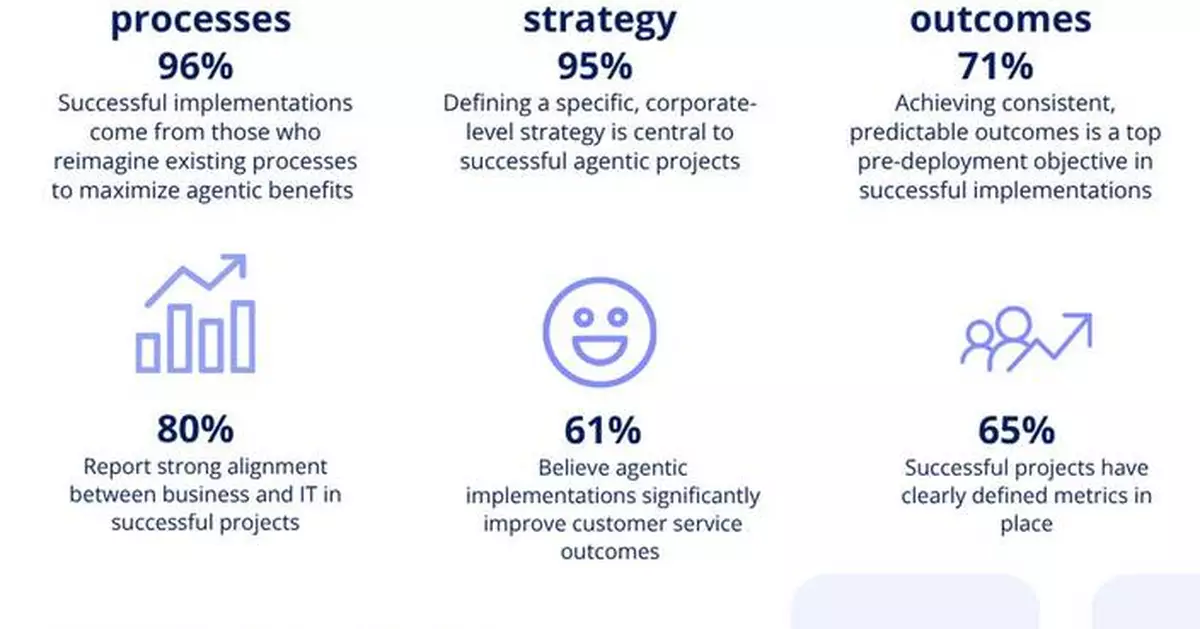 Agentic AI Success Starts by Reimagining Existing Processes, Says Research