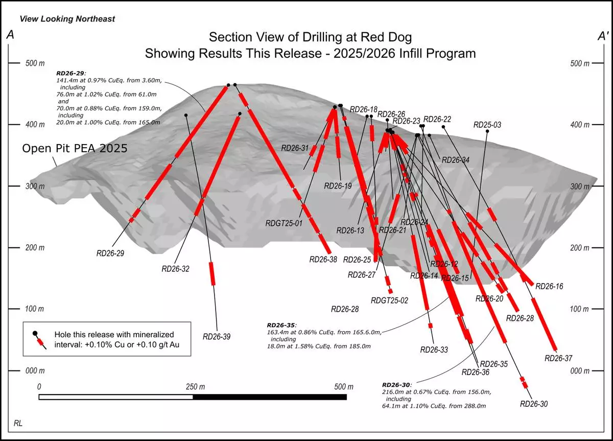 Figure 3: Section View Highlighting Results from This Release and Select Previous Drilling