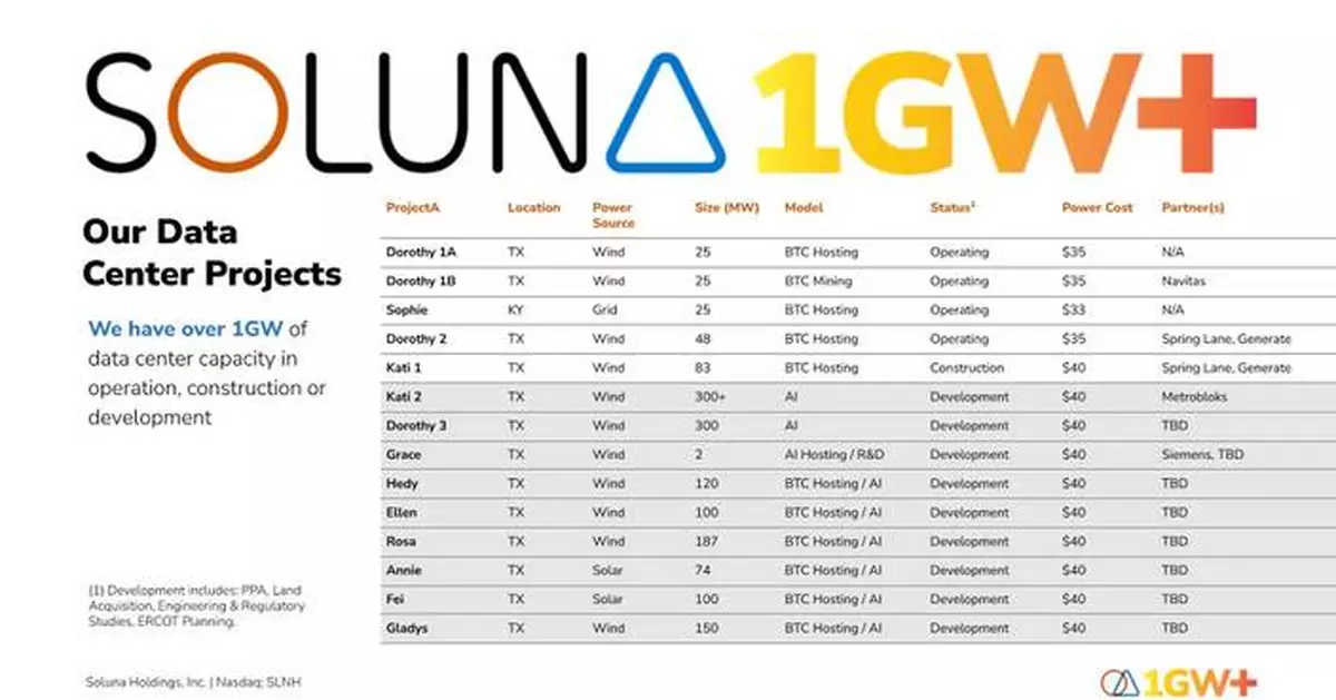 Soluna Announces Monthly Business Update