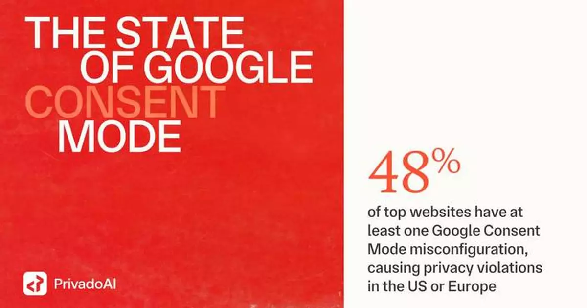 Almost Half of Top Websites Now Misconfigure Google Consent Mode in Violation of Privacy Laws, Privado AI Research Finds