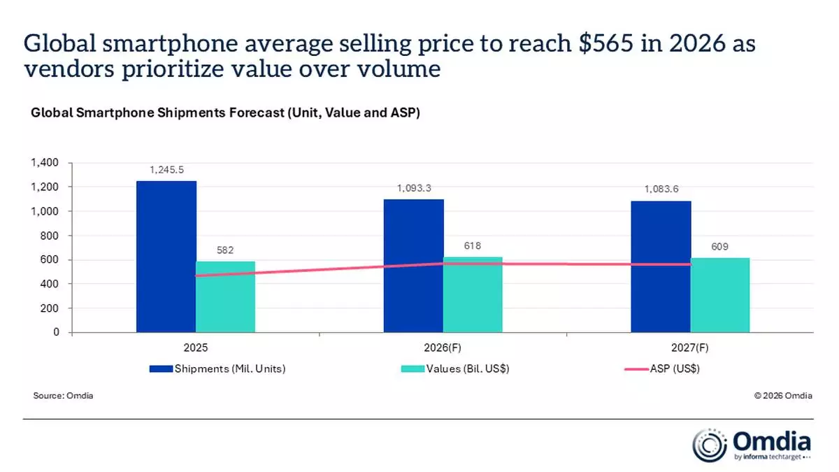 Global Smartphone Shipments Forecast (Unit, Value and ASP)