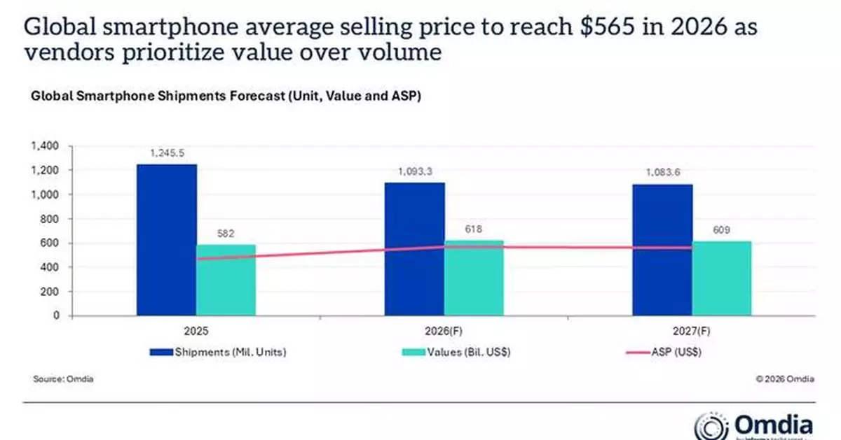 Omdia: Global Smartphone Average Selling Price to Reach $565 in 2026 as Vendors Prioritize Value Over Volume