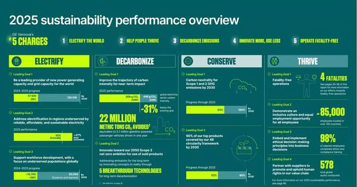 GE Vernova’s New Sustainability Report Highlights Progress Adding New Power to the Grid, Enabling People to Thrive, Reducing Carbon Intensity, and Advancing Breakthrough Energy Technologies