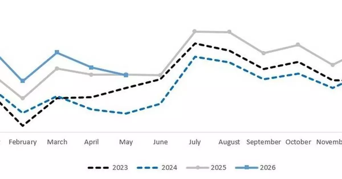 Corporación América Airports S.A. Reports May 2026 Passenger Traffic