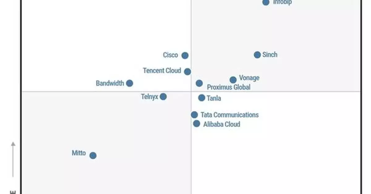 Tencent Cloud Recognized as a "Challenger" in Gartner® Magic Quadrant™ for CPaaS for the Fourth Consecutive Year