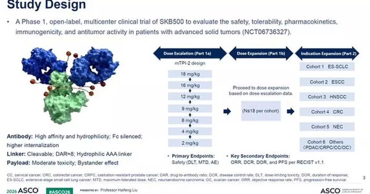 Kelun-Biotech Presents First-in-human Study Data for Its Novel B7-H3 ADC SKB500 at ASCO 2026