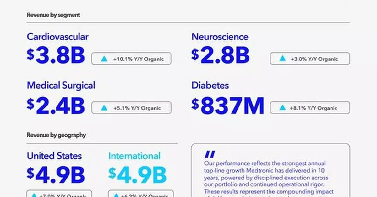 Medtronic reports fourth quarter and full year fiscal 2026 results; delivers highest annual revenue growth in 10 years