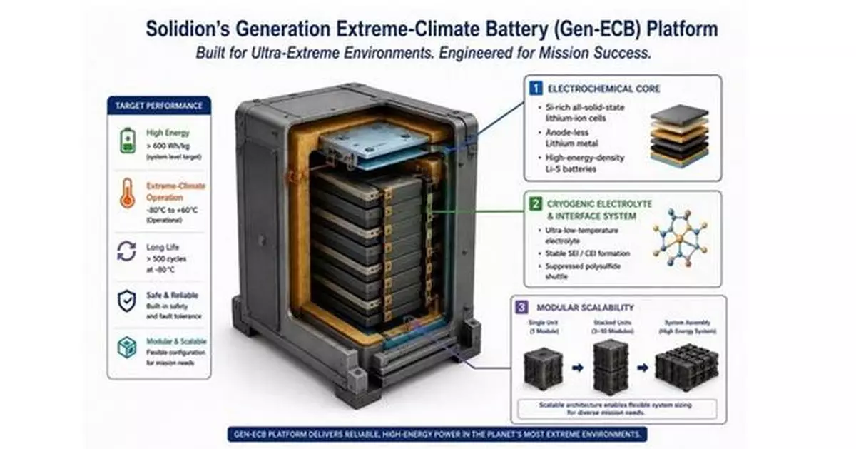 Solidion Technology Unveils Patented Extreme-Climate Battery Technology Targeting Low Earth Orbit-Based Artificial Intelligence Data Centers, Lunar Economy, and Space