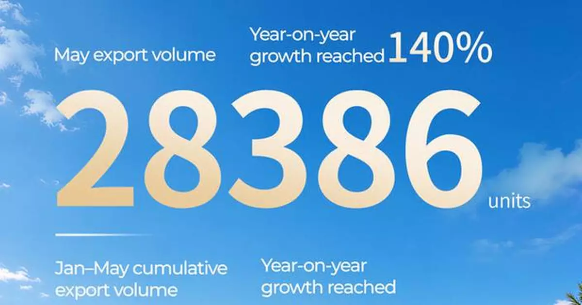 GAC Posts 140% Export Growth in May, Advancing Its Vision of Sustainable Global Mobility