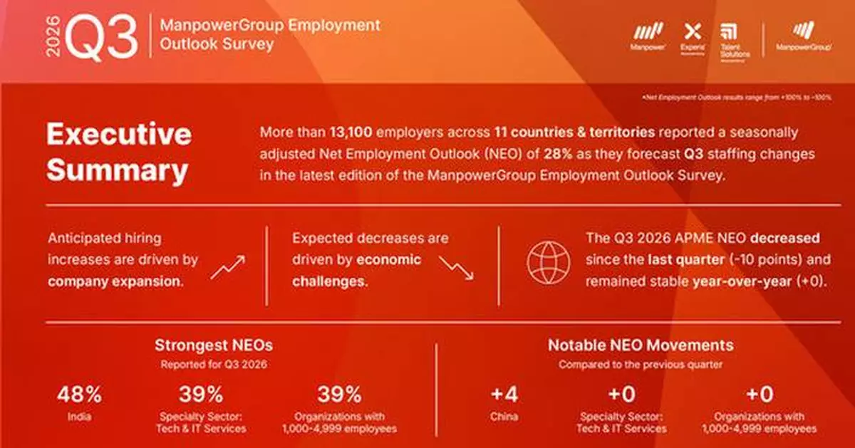 Skills Remain in Focus as Hiring Momentum Moderates Across APME in Q3 2026, ManpowerGroup Survey Finds