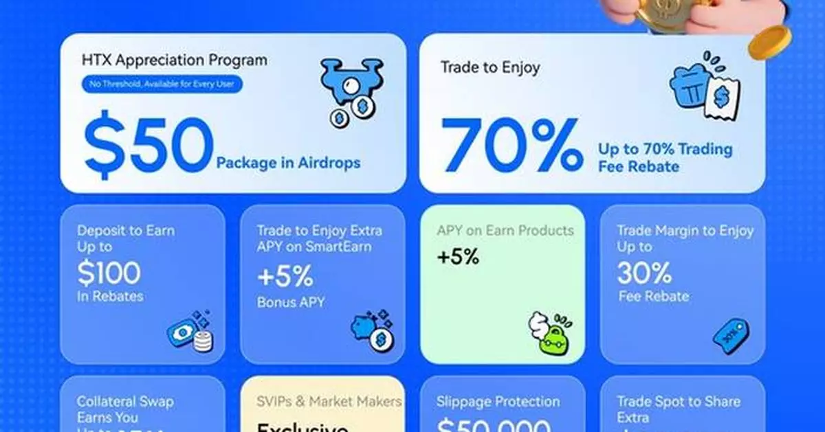 HTX Launches "Appreciation Program" with Over $10 Million to Reward User Trust