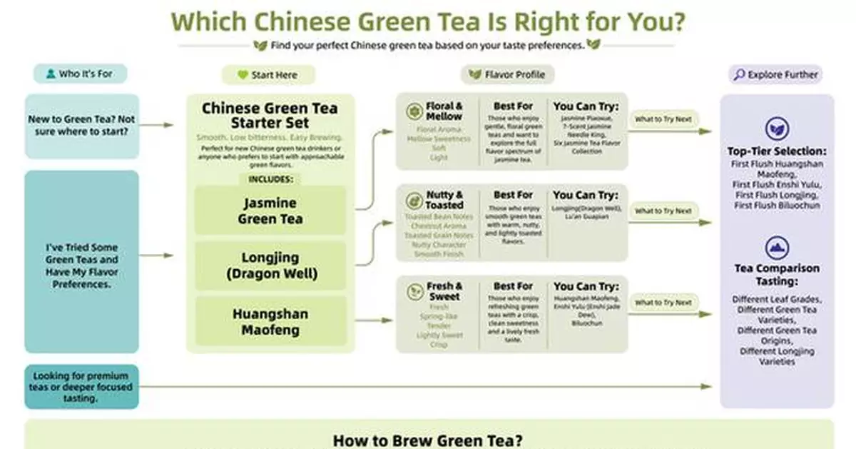 How to Find Your First Chinese Green Tea: iTeaworld Launches a Flavor Roadmap and Tasting Collections for New Tea Drinkers