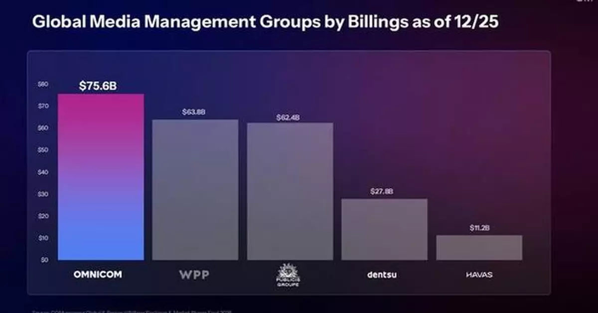 NEW REPORT CONFIRMS OMNICOM MEDIA AS LARGEST GLOBAL MEDIA MANAGEMENT NETWORK FOLLOWING THE INTEGRATION OF OMG AND MEDIABRANDS