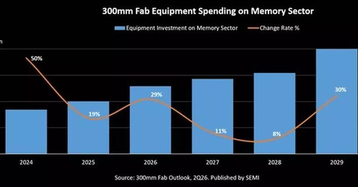 SEMI Projects 300mm Memory Equipment Investment to Surpass $50 Billion in 2026