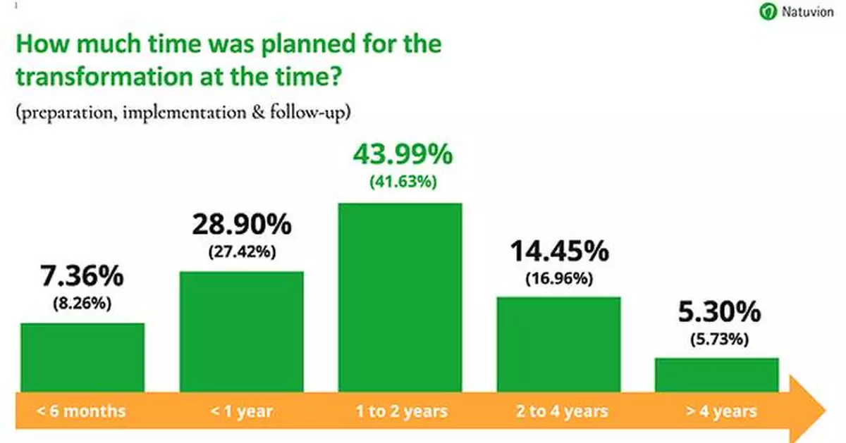 Natuvion study shows 71% of data transformations shift mid-project