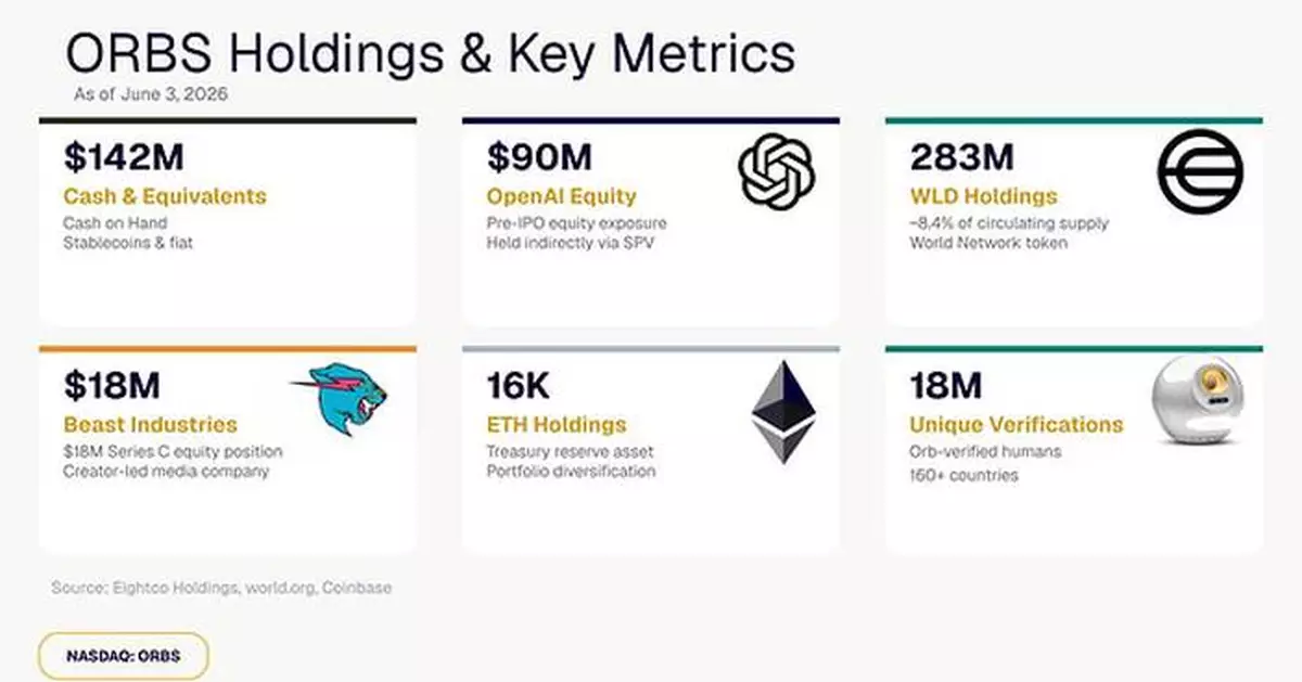 Eightco Holdings (NASDAQ: ORBS) Reports Total Holdings of Approximately $437 Million, Includes OpenAI, Beast Industries, More Than 16,000 ETH and Over 283 Million WLD Tokens