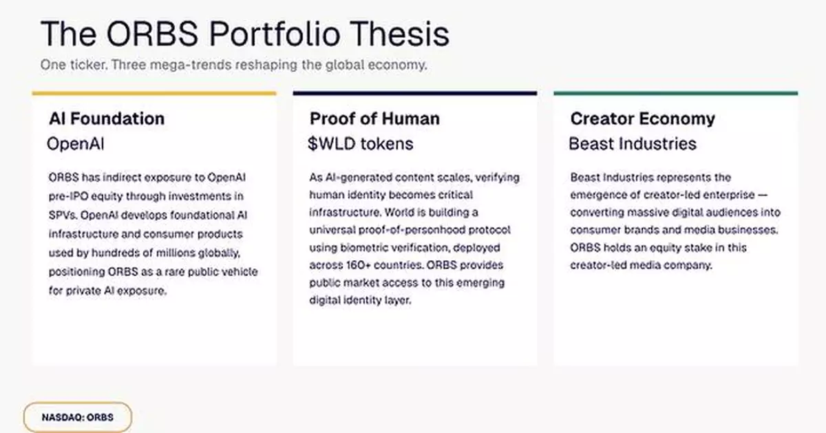 Eightco Holdings (NASDAQ: ORBS) Reports Total Holdings of Approximately $406 Million, Includes OpenAI, Beast Industries, More Than 16,000 ETH and Over 283 Million WLD Tokens