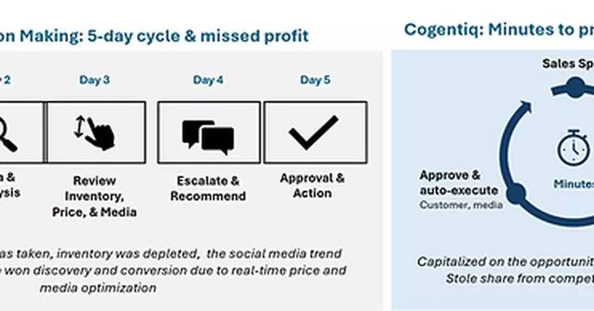 Fractal Launches Cogentiq E-Commerce: AI that Acts on Profit Signals in Minutes