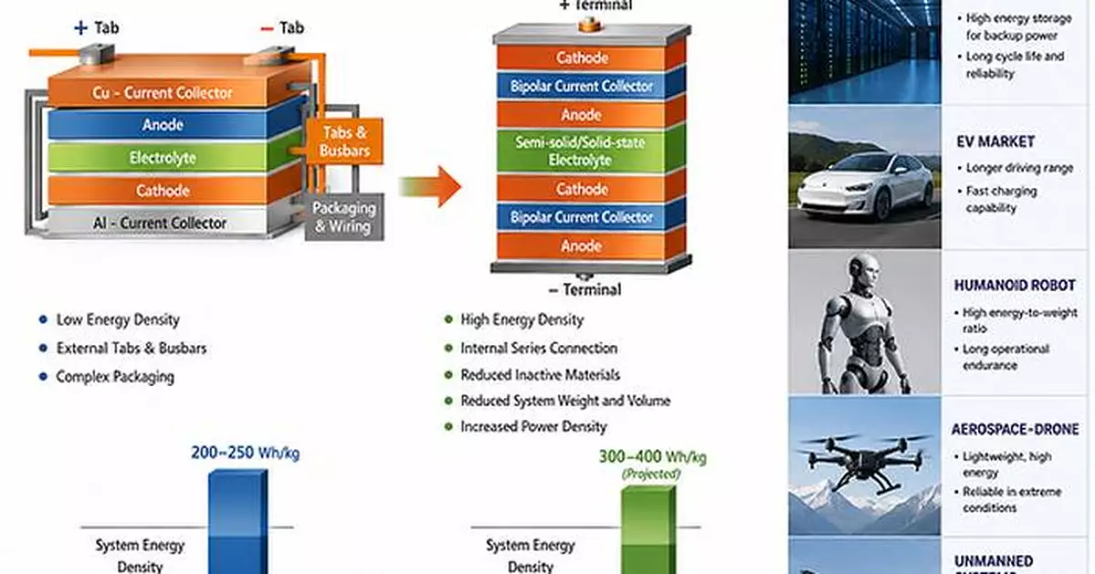 Solidion Technology Announced AI-Assisted Design and Manufacturing Technology of Bipolar Solid-State Batteries for Space Vehicles, Ground, Sea, Air and Infrastructure