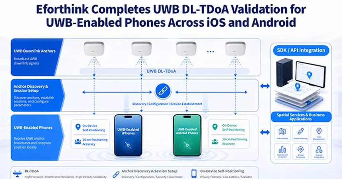 Eforthink Launches Indoor Navigation and Spatial Services for UWB-Enabled Smartphones