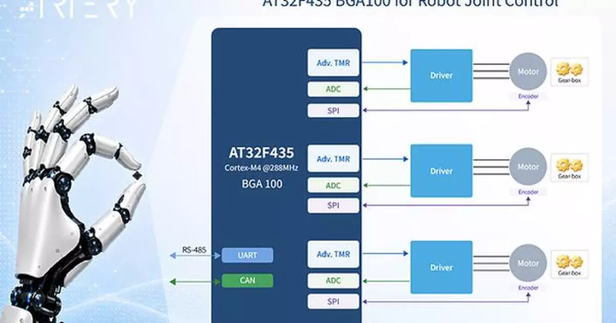 ARTERY MCU Adds BGA100 Package to Boost Dexterous Hand and Robot Joint Control Applications