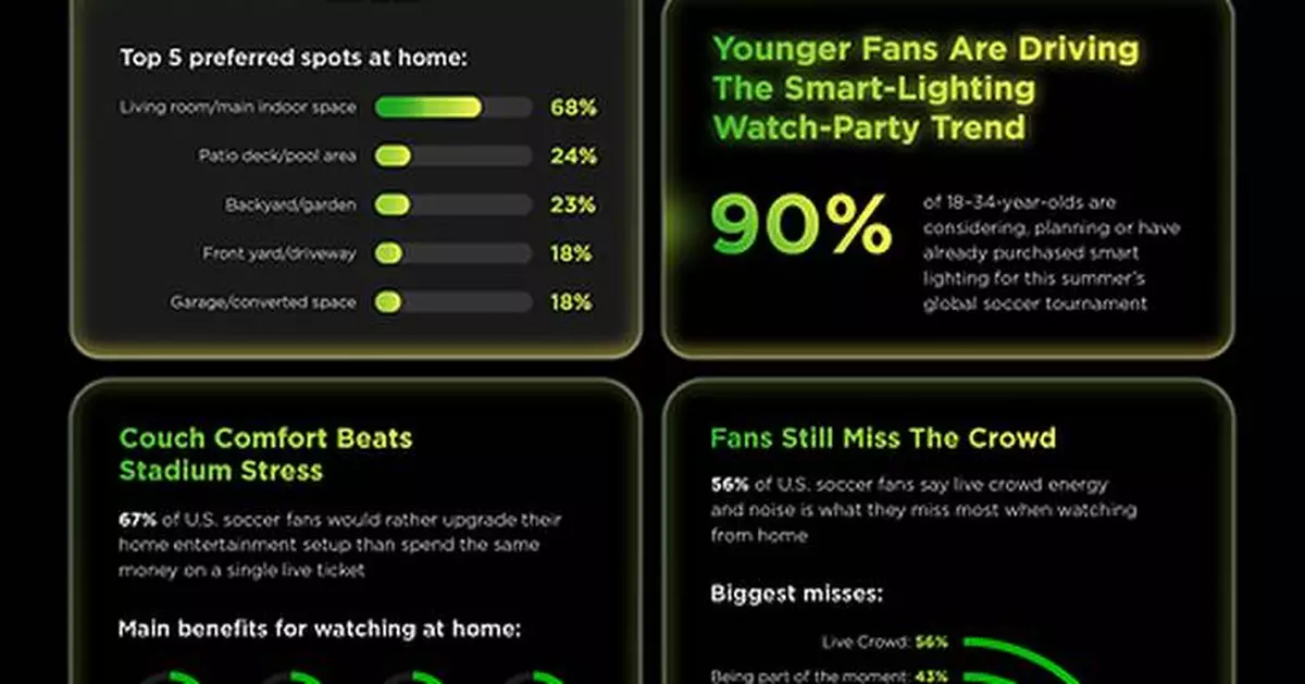 Home Is the New Stadium: 77 Million U.S. Soccer Fans Prefer Watching Matches From Their Couch