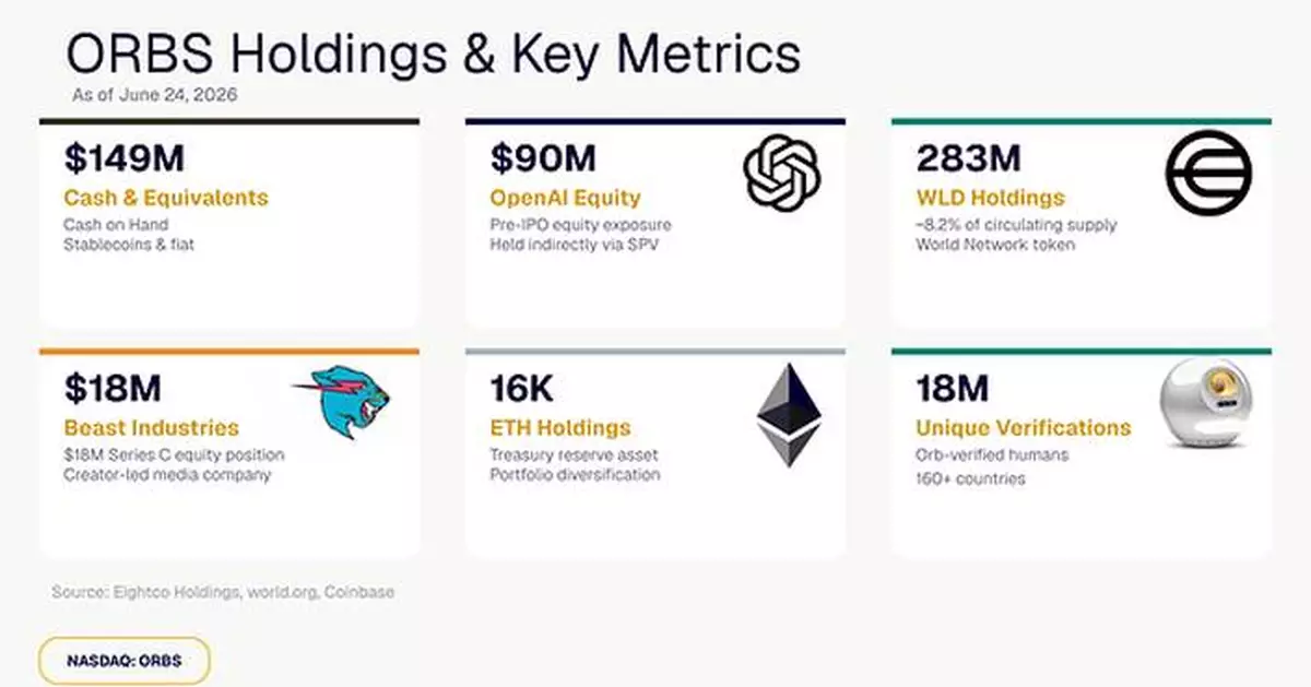 Eightco Holdings (NASDAQ: ORBS) Reports Total Holdings of Approximately $436 Million, Includes OpenAI, Beast Industries, More Than 16,000 ETH and Over 283 Million WLD Tokens