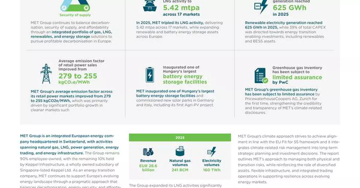 MET Group’s Climate Impact Report Confirms The Company’s Contribution to Profitable Decarbonisation