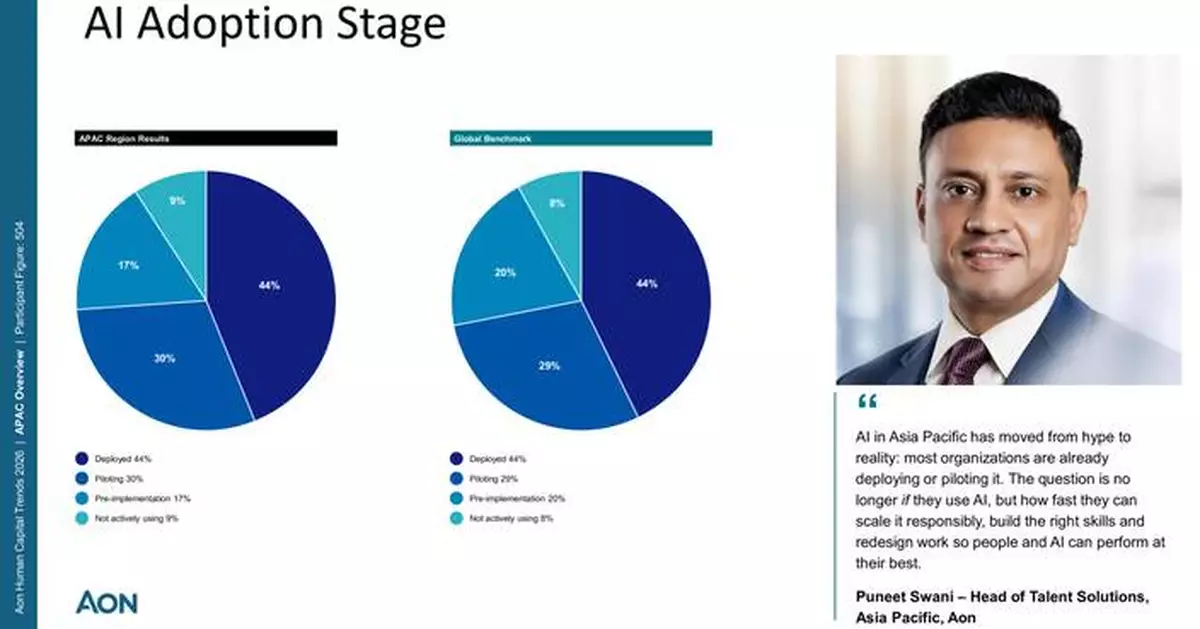 APAC Leads in AI Adoption but Lags in Workforce Readiness, Aon Study Finds